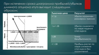 При истечении срока диаграмма прибылей/убытков
длинного опциона «пут» выглядит следующим
образом:
Рыночная цена Результат
> 1,6 Убыток ограничен
размером премии
1,6-1,58 Убыток снижается
по мере падения
спот-курса
1,58 Точка
безубыточности
< 1,58 Прибыль растет по
мере снижения
спот-курса без
ограничений
 