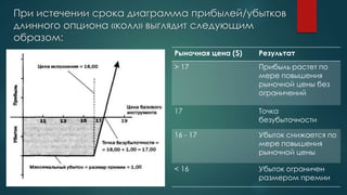 При истечении срока диаграмма прибылей/убытков
длинного опциона «колл» выглядит следующим
образом:
Рыночная цена ($) Результат
> 17 Прибыль растет по
мере повышения
рыночной цены без
ограничений
17 Точка
безубыточности
16 - 17 Убыток снижается по
мере повышения
рыночной цены
< 16 Убыток ограничен
размером премии
 