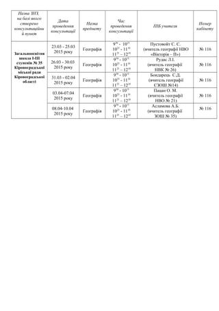 Назва ЗНЗ,
на базі якого
створено
консультаційни
й пункт
Дата
проведення
консультації
Назва
предмету
Час
проведення
консультації
ПІБ учителя
Номер
кабінету
Загальноосвітня
школа І-ІІІ
ступенів № 35
Кіровоградської
міської ради
Кіровоградської
області
23.03 - 25.03
2015 року
Географія
930
- 1015
1025
- 1110
1125
– 1210
Пустовойт С. С.
(вчитель географії НВО
«Вікторія – П»)
№ 116
26.03 - 30.03
2015 року
Географія
930
- 1015
1025
- 1110
1125
– 1210
Рудас Л.І.
(вчитель географії
НВК № 26)
№ 116
31.03 - 02.04
2015 року
Географія
930
- 1015
1025
- 1110
1125
– 1210
Бондарець С.Д.
(вчитель географії
СЗОШ №14)
№ 116
03.04-07.04
2015 року
Географія
930
- 1015
1025
- 1110
1125
– 1210
Пацан О. М.
(вчитель географії
НВО № 21)
№ 116
08.04-10.04
2015 року
Географія
930
- 1015
1025
- 1110
1125
– 1210
Асламова А.Б.
(вчитель географії
ЗОШ № 35)
№ 116
 