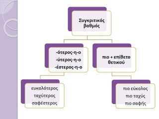 Συγκριτικός
βαθμός
-ότερος-η-ο
-ύτερος-η-ο
-έστερος-η-ο
ευκολότερος
ταχύτερος
σαφέστερος
πιο + επίθετο
θετικού
πιο εύκολος
πιο ταχύς
πιο σαφής
 
