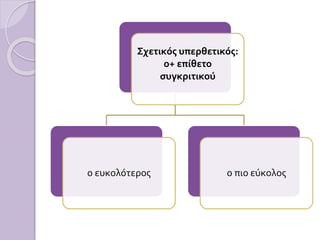 Σχετικός υπερθετικός:
ο+ επίθετο
συγκριτικού
ο ευκολότερος ο πιο εύκολος
 