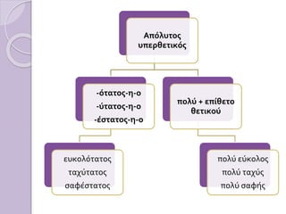 Απόλυτος
υπερθετικός
-ότατος-η-ο
-ύτατος-η-ο
-έστατος-η-ο
ευκολότατος
ταχύτατος
σαφέστατος
πολύ + επίθετο
θετικού
πολύ εύκολος
πολύ ταχύς
πολύ σαφής
 