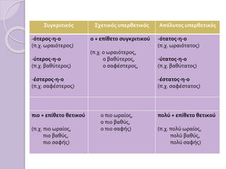 Συγκριτικός Σχετικός υπερθετικός Απόλυτος υπερθετικός
-ότερος-η-ο
(π.χ. ωραιότερος)
-ύτερος-η-ο
(π.χ. βαθύτερος)
-έστερος-η-ο
(π.χ. σαφέστερος)
ο + επίθετο συγκριτικού
(π.χ. ο ωραιότερος,
ο βαθύτερος,
ο σαφέστερος,
-ότατος-η-ο
(π.χ. ωραιότατος)
-ύτατος-η-ο
(π.χ. βαθύτατος)
-έστατος-η-ο
(π.χ. σαφέστατος)
πιο + επίθετο θετικού
(π.χ. πιο ωραίος,
πιο βαθύς,
πιο σαφής)
ο πιο ωραίος,
ο πιο βαθύς,
ο πιο σαφής)
πολύ + επίθετο θετικού
(π.χ. πολύ ωραίος,
πολύ βαθύς,
πολύ σαφής)
 