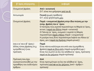 β΄όρος σύγκρισης εκφορά
Ονοματική φράση Από + αιτιατική
Ο Γ. είναι πιο γρήγορος από τον Β.
Αντωνυμία Γενική (χωρίς πρόθεση)
Ο Γ. είναι ψηλότερός μου.
Ονοματική φράση Παρά + ονοματική φράση στην ίδια πτώση με την
ονομ. φράση του α΄ όρου
Ο πατέρας τους αγαπά περισσότερο τη Μαρία (α΄όρος,
αιτιατ.) παρά την Ελένη.(παρά + αιτιατική)
Ο Γιάννης (α΄ όρος, ονομαστ.) αγαπά τη Μαρία
περισσότερο παρά ο Νίκος.(παρά + ονομαστική)
Η μητέρα τους δίνει περισσότερα λεφτά του Νίκου (α΄
όρος, γεν.) παρά της Ειρήνης.(παρά+γενική )
(και ο α΄και ο β΄ όρος:)
άλλος τύπος φράσης (π.χ.
εμπρόθετος) ή και
πρόταση
Παρά
Είναι πάντα καλύτερα στο σπίτι σου (εμπρόθετη
φράση) παρά σε ξένο σπίτι.(παρά+εμπρόθετη φρ.)
Είναι πιο σωστό να λες την αλήθεια (α΄ όρος, πρόταση)
παρά να λες ψέματα.(παρά+πρόταση)
Πρόταση που έχει
ουσιαστικοποιηθεί με την
προσθήκη του ουδετέρου
άρθρου
Από
Είναι προτιμότερο να λες την αλήθεια (α΄ όρος,
πρόταση) από το να λες ψέματα. (από + άρθρο +
πρόταση)
 