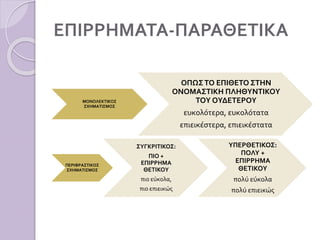 ΕΠΙΡΡΗΜΑΤΑ-ΠΑΡΑΘΕΤΙΚΑ
ΜΟΝΟΛΕΚΤΙΚΟΣ
ΣΧΗΜΑΤΙΣΜΟΣ
ΟΠΩΣΤΟ ΕΠΙΘΕΤΟ ΣΤΗΝ
ΟΝΟΜΑΣΤΙΚΗ ΠΛΗΘΥΝΤΙΚΟΥ
ΤΟΥ ΟΥΔΕΤΕΡΟΥ
ευκολότερα, ευκολότατα
επιεικέστερα, επιεικέστατα
ΠΕΡΙΦΡΑΣΤΙΚΟΣ
ΣΧΗΜΑΤΙΣΜΟΣ
ΣΥΓΚΡΙΤΙΚΟΣ:
ΠΙΟ +
ΕΠΙΡΡΗΜΑ
ΘΕΤΙΚΟΥ
πιο εύκολα,
πιο επιεικώς
ΥΠΕΡΘΕΤΙΚΟΣ:
ΠΟΛΥ +
ΕΠΙΡΡΗΜΑ
ΘΕΤΙΚΟΥ
πολύ εύκολα
πολύ επιεικώς
 