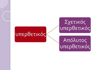 υπερθετικός
Σχετικός
υπερθετικός
Απόλυτος
υπερθετικός
 