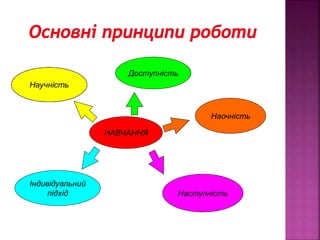 Доступність
Наочність
Наступність
Індивідуальний
підхід
НАВЧАННЯ
 
