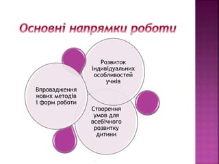 Створення
умов для
всебічного
розвитку
дитини
Розвиток
індивідуальних
особливостей
учнів
Впровадження
нових методів
і форм роботи
.
 