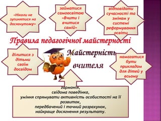 «Ніколи не
зупинятися на
досягнутому»
займатися
самоосвітою
«Вчити і
вчитися
самій»
відповідати
сучасності та
змінам у
системі
реформування
освіти
ділитися з
дітьми
своїм
досвідом
намагатися
бути
прикладом
для дітей у
всьому
гармонія,
свідома поведінка,
уміння спрямувати активність особистості на її
розвиток,
передбачений і точний розрахунок,
найкраще досягнення результату.
 
