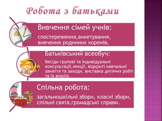 Вивчення сімей учнів:
спостереження,анкетування,
вивчення родинних коренів.
Батьківський всеобуч:
бесіди групові та індивідуальні
консультації,лекції, відкриті навчальні
заняття та заходи, виставка дитячих робіт
та їх аналіз.
Спільна робота:
загальношкільні збори, класні збори,
спільні свята,громадські справи.
 