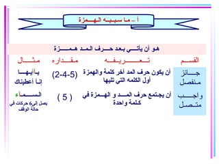 ‫الـهــــمزة‬ ‫سـبــبــه‬ ‫مـا‬ – ‫أ‬
‫هــمــــــزة‬ ‫الـمــد‬ ‫حــــرف‬ ‫بـعـد‬ ‫يأتــــي‬ ‫أن‬ ‫هـو‬
‫مـثـــــال‬ ‫مـقــــداره‬ ‫تـــعــــــــريــفـــه‬ ‫القســـم‬
‫يـ‬‫آ‬‫أ‬‫يـهــــا‬
‫أعطيناك‬ ‫إنـآ‬
(2-4-5) ‫والهمزة‬ ‫كلمة‬ ‫آخر‬ ‫المد‬ ‫حرف‬ ‫يكون‬ ‫أن‬
‫تليها‬ ‫التي‬ ‫الكلمه‬ ‫أول‬
‫جــــائز‬
‫مـنفصل‬
‫الـســـــمـ‬‫آ‬‫ء‬
‫إلى‬ ‫يصل‬6‫في‬ ‫حركات‬
‫الوقف‬ ‫حالة‬
( 5 ) ‫في‬ ‫الهـــمزة‬ ‫و‬ ‫المــــد‬ ‫حرف‬ ‫يجـتمع‬ ‫أن‬
‫واحدة‬ ‫كـلمة‬
‫واجـــــب‬
‫متــصـل‬
 