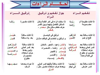 ‫الـراءات‬ ‫أحــكـــــام‬
‫الـــــــراء‬ ‫تـراقـيـق‬ ‫تـراقـيـق‬ ‫و‬ ‫تـفـخـيم‬ ‫جواز‬
‫الــراء‬
‫الــــراء‬ ‫تـفـخـيم‬
‫ر‬ِ‫ـ‬‫ـِمزقـــا‬ِ‫ـ‬ ‫مكسورة‬ ‫كانت‬ ‫إذا‬ ‫وكان‬ ‫الكلمة‬ ‫آخر‬ ‫في‬ ‫الراء‬ ‫سكنت‬ ‫إذا‬
‫الكسر‬ ‫وبين‬ ‫بينهما‬ ‫الفالصل‬ ‫الساكن‬
‫مثل‬ ‫ساكن‬ ‫خم‬ّ‫ـ‬ ‫مف‬ ‫حرف‬‫صـ‬ْ( ‫مــ‬ِ‫ـ‬‫ـر‬-
‫طـ‬ْ( ‫قــ‬ِ‫ـ‬‫ـ‬‫ر‬ .
‫ر‬َ‫ـ‬‫بـــنا‬ّ‫ـ‬
‫ر‬‫ُمزقــنا‬
‫أم‬ ‫مفتوحة‬ ‫كانت‬ ‫إذا‬
‫مضـــمـومة‬
‫خـ‬‫يــــ‬ْ(‫ـر‬ْ(
‫قـد‬‫يـ‬‫ـر‬ْ(
‫ساكنة‬ ‫كانت‬ ‫إذا‬
‫ساكنة‬ ‫ياء‬ ‫بعد‬
‫الولصـــل‬ ‫في‬ ‫تـرقـق‬
‫مـثـــل‬ ‫الوقـف‬ ‫في‬ ‫تـفـخــم‬ ‫و‬ ‫تـرقـق‬ ‫و‬
:
‫فـأس‬ْ(‫ر‬ِ‫ـ‬‫–الدخان‬ ‫–الحجر‬ ‫هود‬ ) )
‫أن‬‫أس‬‫ر‬‫الشـعـــراء‬ – ‫طــه‬ ) )
‫ســ‬ْ( ‫يـــ‬َ‫ـ‬‫ـر‬‫الفـجـر‬ ) )
ْ( ‫ذ‬ْ( ‫نـــ‬ُ‫و‬َ‫ـ‬‫ر‬‫القــمــر‬ ) )
‫ا‬‫لقـــط‬‫ـ‬‫ـر‬‫)ســــباء‬ )
‫ف‬‫ـا‬َ‫ـ‬‫ر‬ْ(‫تقب‬
‫مـ‬ُ ‫ال‬‫ـو‬‫ر‬ْ(
‫بعد‬ ‫ساكنة‬ ‫كانت‬ ‫إذا‬
‫ضم‬ ‫أو‬ ‫فتح‬
‫أنـــ‬‫ـذ‬ِ‫ـ‬‫ر‬‫(ْهــم‬
‫فــ‬ِ‫ـ‬‫ـ‬‫ر‬‫(ْعــــون‬
‫الصـ‬ ‫و‬‫بــــ‬ِ‫ـ‬‫ـ‬‫ـ‬‫ـر‬
‫شـــ‬ِ‫ـ‬‫ـر‬‫ذمـــة‬
‫ساكنة‬ ‫كانت‬ ‫إذا‬
‫ألصلي‬ ‫كسر‬ ‫بعد‬
‫بعدها‬ ‫وليس‬
‫استعلء‬ ‫حرف‬
‫أو‬ ‫مضموم‬
‫مفتوح‬
‫مـــ‬ِ‫ـ‬‫ر‬ْ(‫لص‬‫ادا‬
‫قــــ‬ِ‫ـ‬‫ر‬ْ(‫ط‬‫ـاس‬
‫فــــ‬ِ‫ـ‬‫ر‬ْ(‫قـ‬‫ـة‬
‫بعد‬ ‫ساكنة‬ ‫كانت‬ ‫إذا‬
‫وبعدها‬ ‫ألصلي‬ ‫كسر‬
‫استعلء‬ ‫حرف‬
‫مفتوح‬ ‫أو‬ ‫مضموم‬
‫واحدة‬ ‫كلمة‬ ‫في‬
‫مــجـ‬‫ـر‬‫يـ‬‫ـهــا‬ ‫بـعـدهـا‬ ‫جــاء‬ ‫إذا‬
‫ألــــف‬
‫ألصلي‬ ‫كسر‬ ‫وقبلها‬ ‫ساكنة‬ ‫كانت‬ ‫إذا‬
: ‫مثل‬ ‫مكسور‬ ‫استعلء‬ ‫حرف‬ ‫وبعدها‬
‫فــ‬ِ‫ـ‬‫ـر‬‫(ْق‬ٍ 
‫ا‬‫ر‬‫جـعـــوا‬ِ‫ـ‬ ْ(
‫أبيكم‬ ‫إلى‬
‫بعد‬ ‫ساكنة‬ ‫كانت‬ ‫إذا‬
‫عارض‬ ‫كسر‬
 