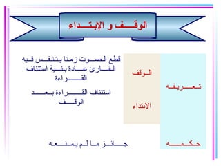‫البـتــــداء‬ ‫و‬ ‫الوقـــــف‬
‫فــيه‬ ‫يـتـنـفـــس‬ ‫زمـنا‬ ‫الـصـــوت‬ ‫قطع‬
‫استئناف‬ ‫بـنـــية‬ ‫عــــادة‬ ‫الـقــــارئ‬
‫القــــــــراءة‬
‫الــوقف‬
‫تــعـــــريـفــه‬
‫بــعــــــد‬ ‫القــــــــراءة‬ ‫استئناف‬
‫الوقـــــف‬ ‫البتداء‬
‫يـمــنــــعـه‬ ‫لــم‬ ‫مــا‬ ‫جـــــائـــز‬ ‫حــكـــمــــــه‬
 