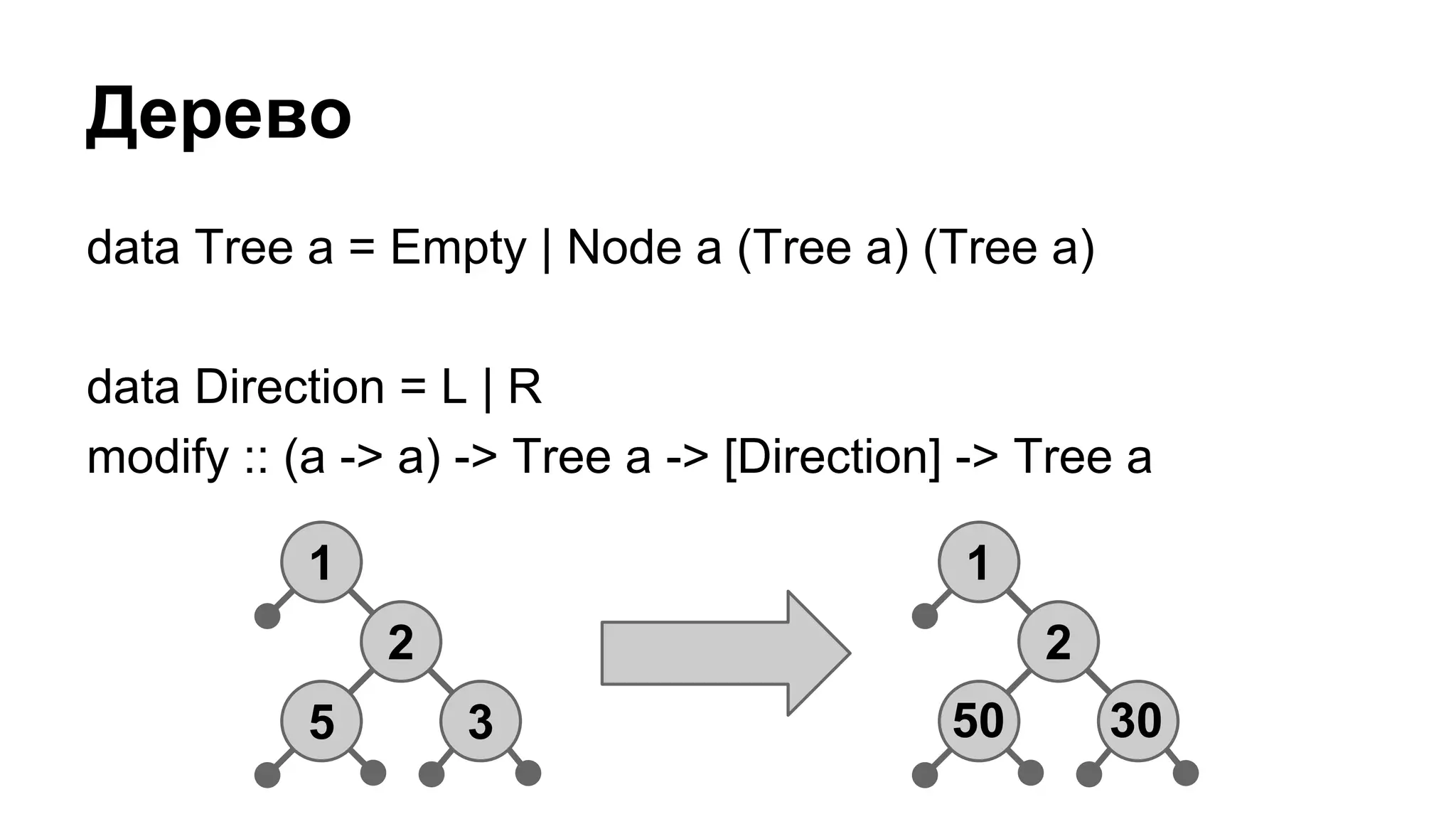 data Tree a = Empty | Node a (Tree a) (Tree a)
data Direction = L | R
modify :: (a -> a) -> Tree a -> [Direction] -> Tree a
Дерево
1
2
5 3
1
2
50 30
 