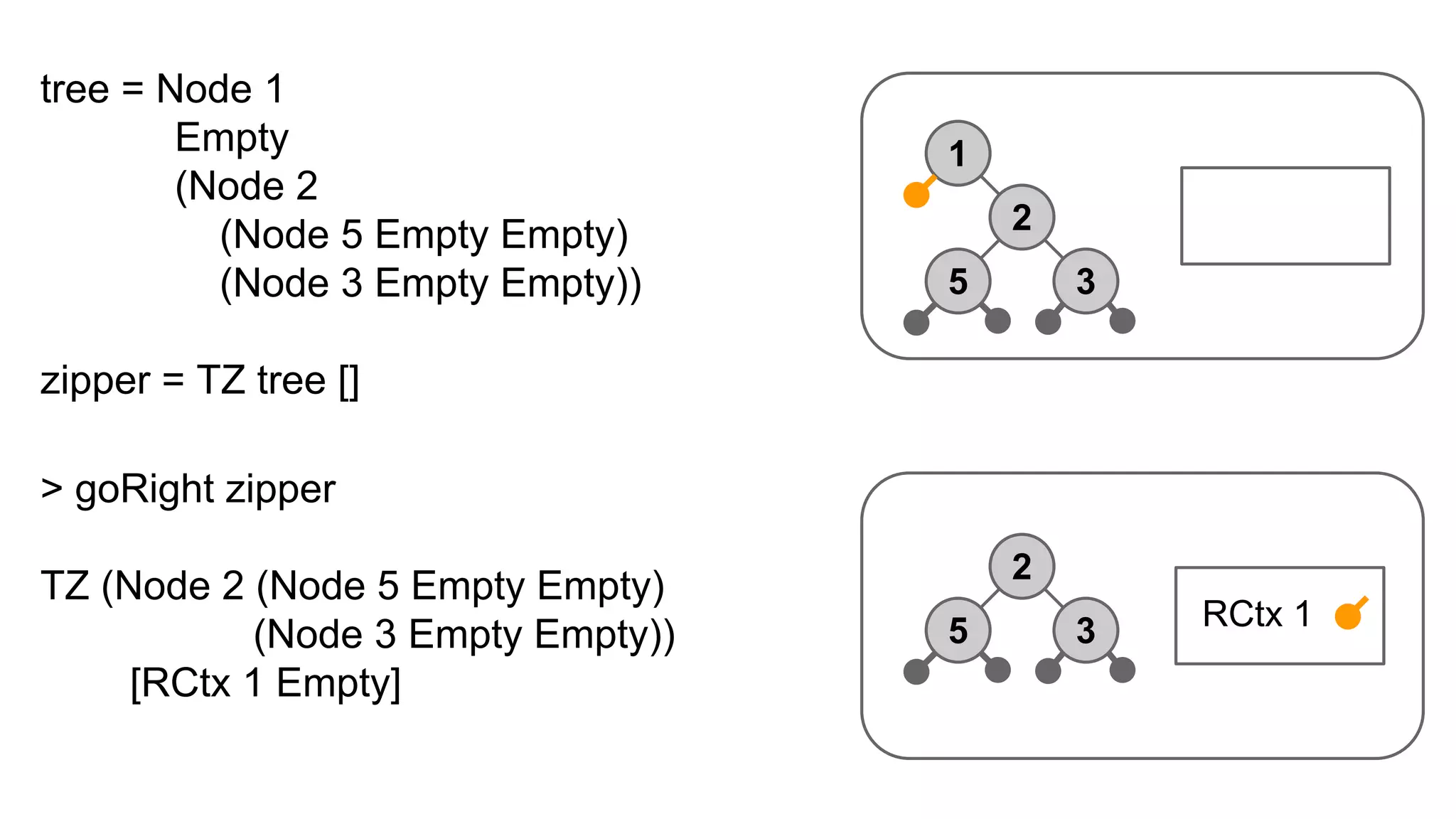 2
35 RCtx 1
> goRight zipper
TZ (Node 2 (Node 5 Empty Empty)
(Node 3 Empty Empty))
[RCtx 1 Empty]
1
2
35
tree = Node 1
Empty
(Node 2
(Node 5 Empty Empty)
(Node 3 Empty Empty))
zipper = TZ tree []
 