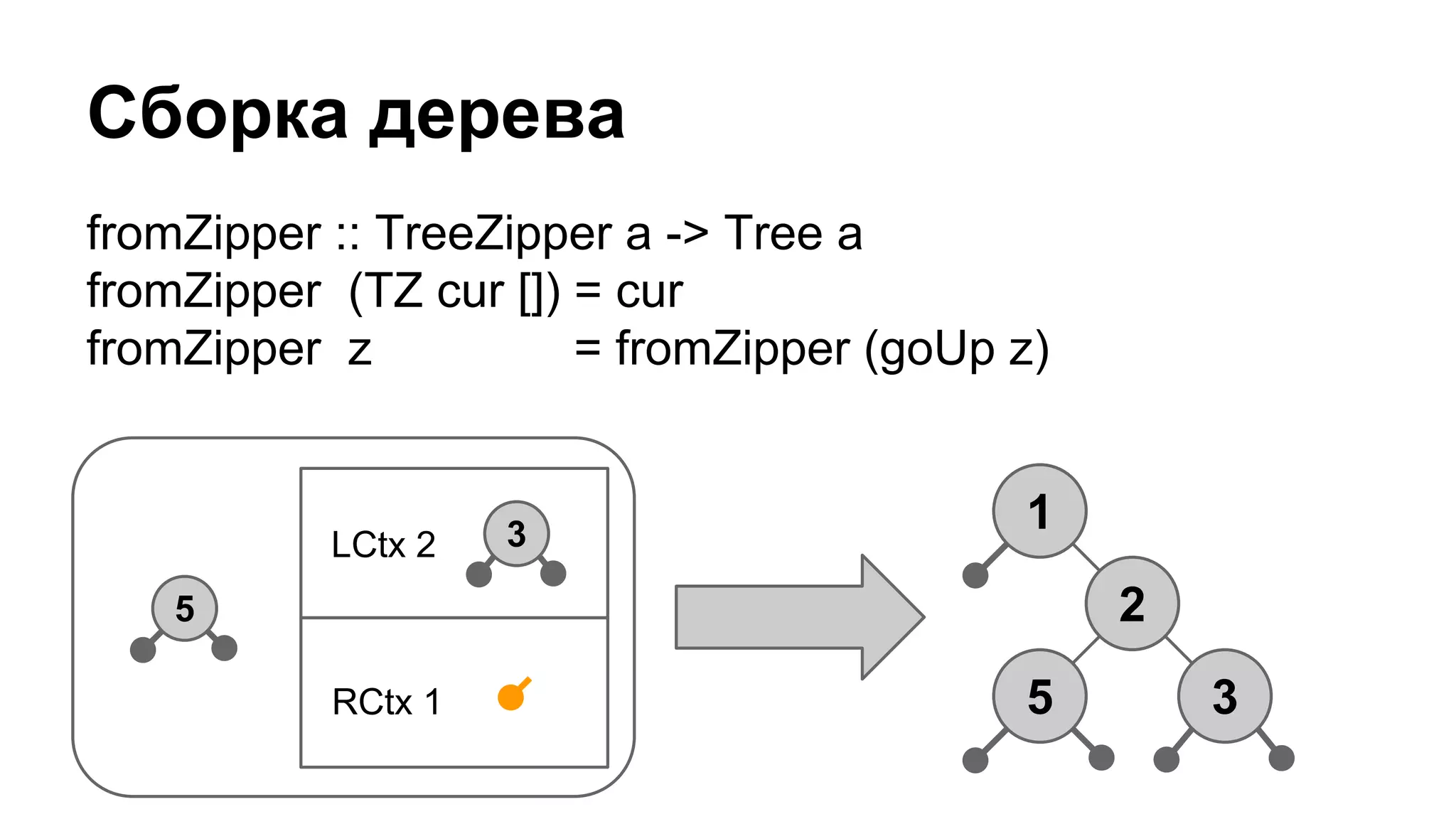 fromZipper :: TreeZipper a -> Tree a
fromZipper (TZ cur []) = cur
fromZipper z = fromZipper (goUp z)
Сборка дерева
RCtx 1
LCtx 2 3
5
1
2
35
 