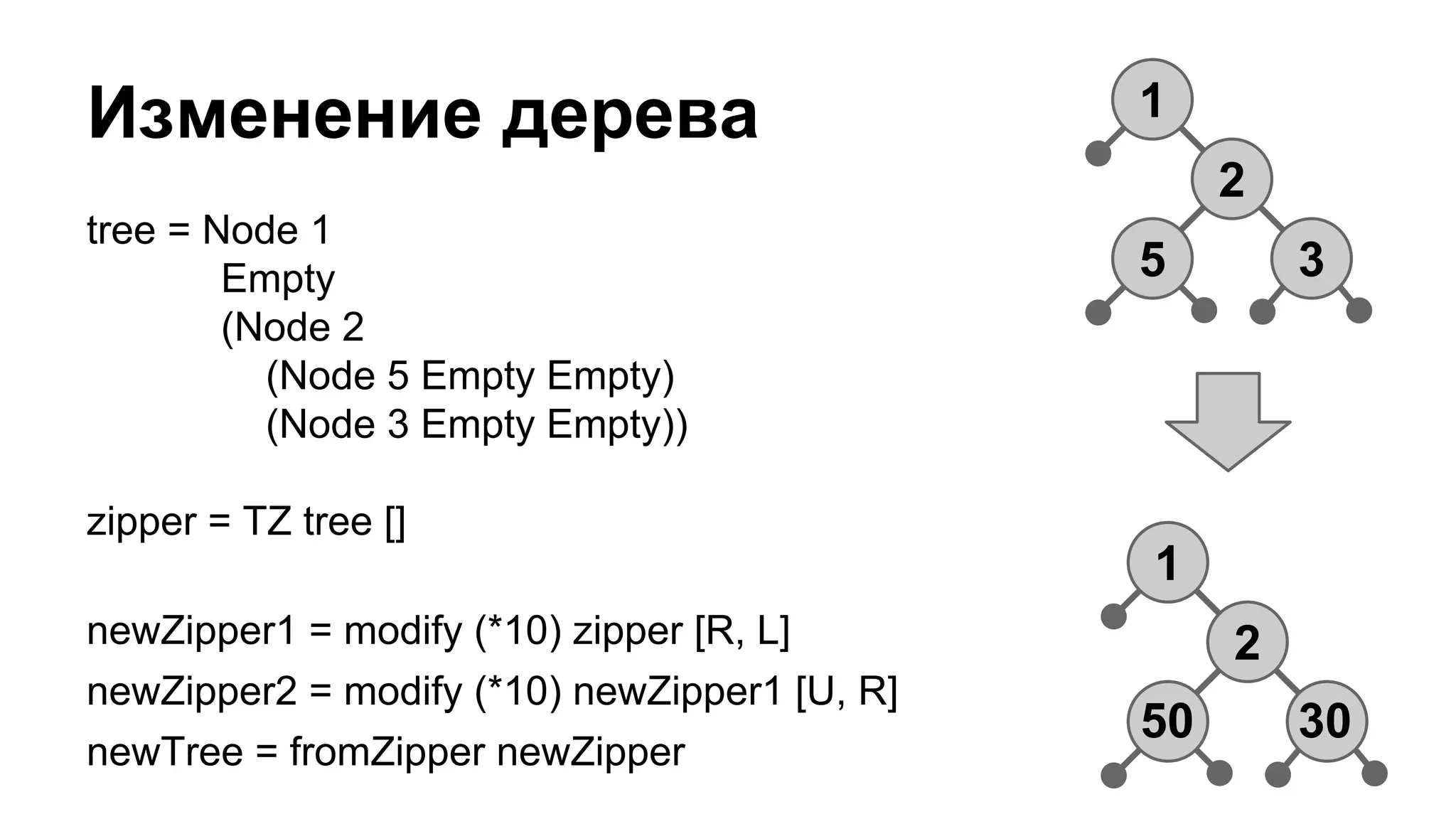tree = Node 1
Empty
(Node 2
(Node 5 Empty Empty)
(Node 3 Empty Empty))
zipper = TZ tree []
newZipper1 = modify (*10) zipper [R, L]
newZipper2 = modify (*10) newZipper1 [U, R]
newTree = fromZipper newZipper
Изменение дерева 1
2
5 3
1
2
50 30
 