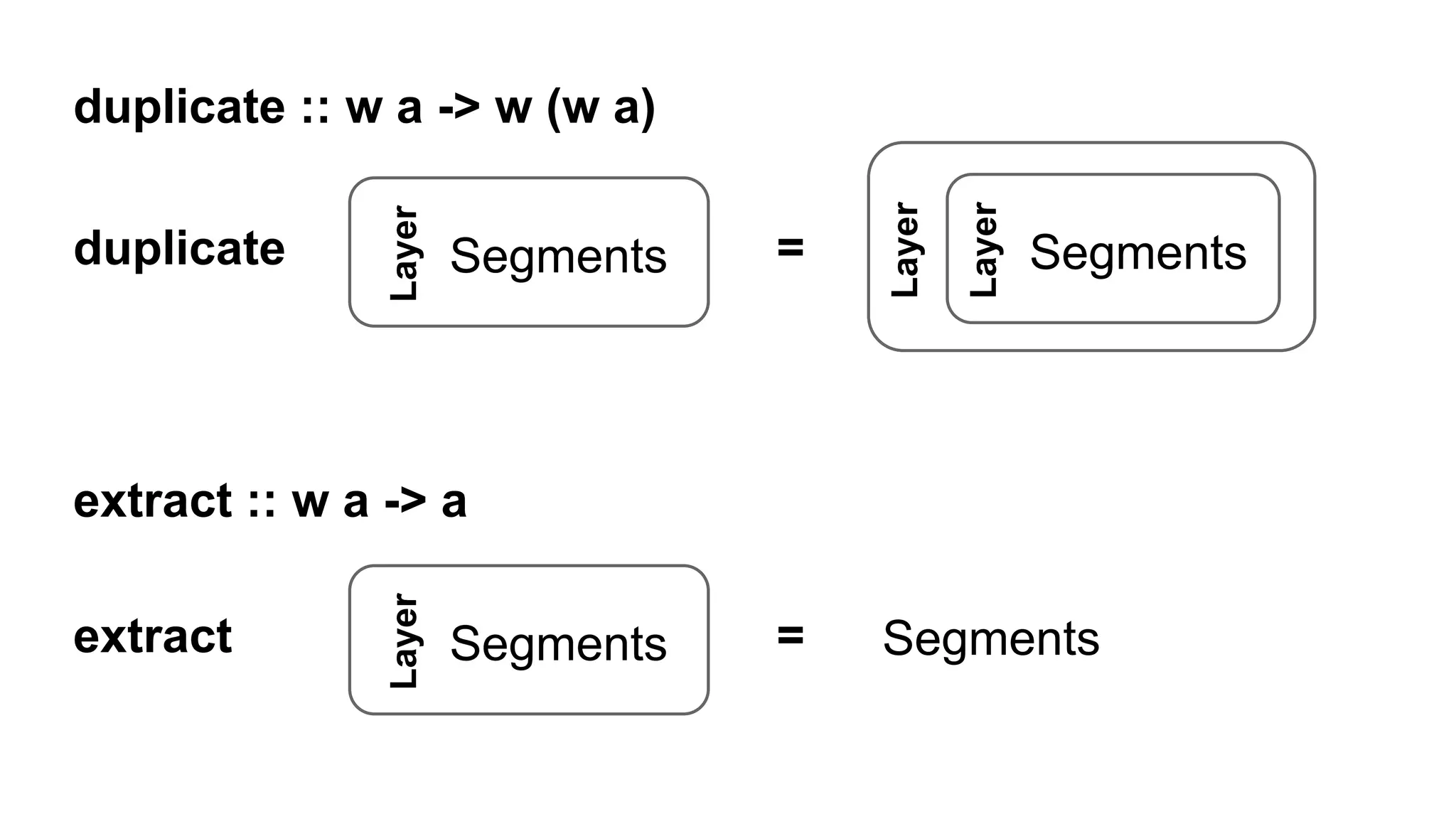 Layer
Segments
Layer
Segments
Layer
duplicate =
Layer
Segments Segmentsextract =
duplicate :: w a -> w (w a)
extract :: w a -> a
 