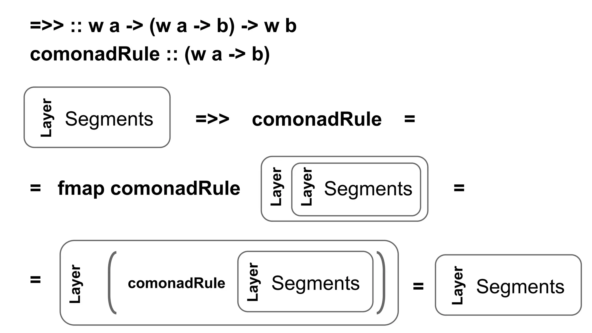 =
Layer
Segments
Layer
comonadRule =
Layer
Segments
Layer
Segments =>> comonadRule =
=>> :: w a -> (w a -> b) -> w b
comonadRule :: (w a -> b)
Layer
Segments
Layer
= fmap comonadRule =
 