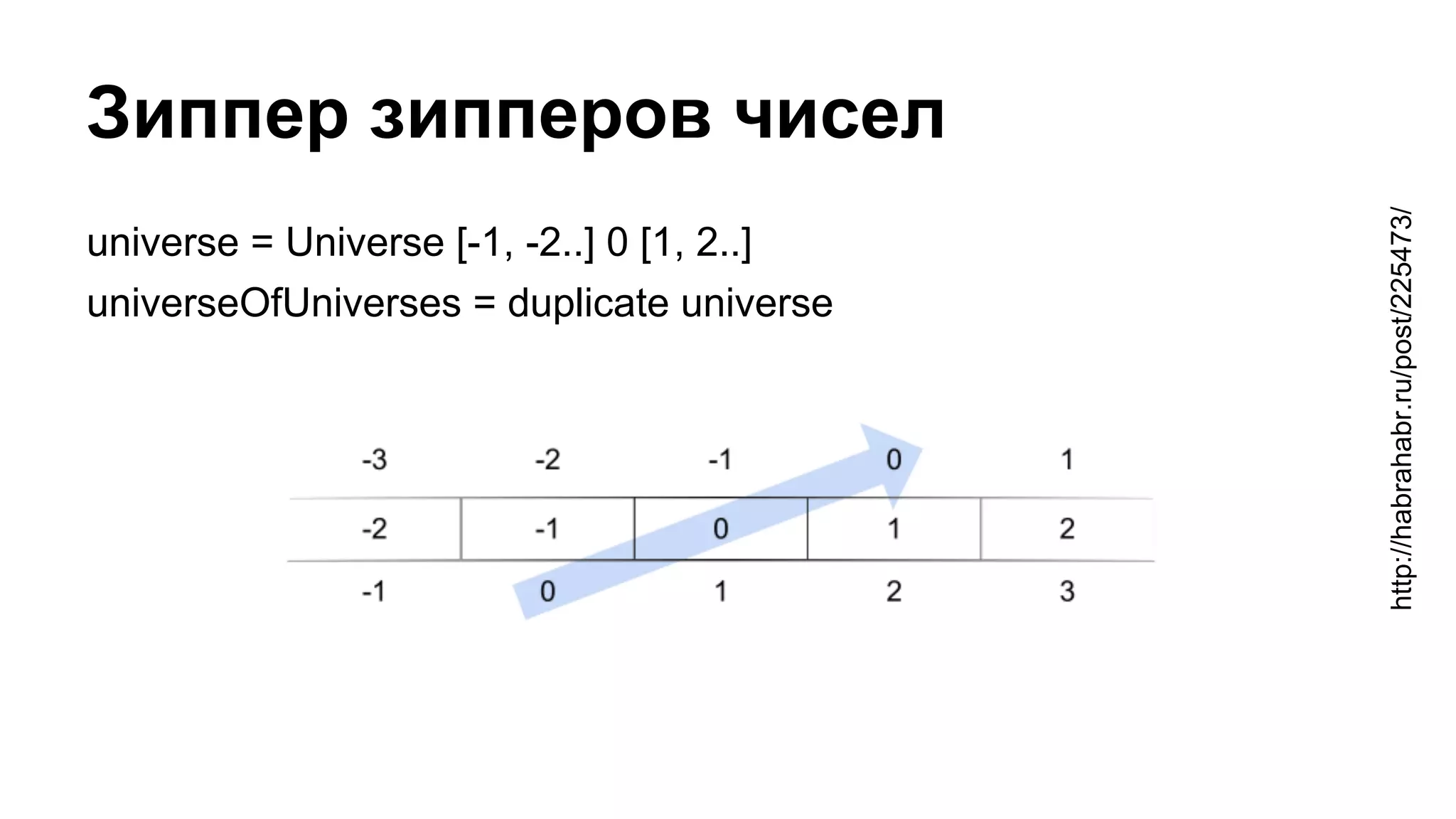 Зиппер зипперов чисел
universe = Universe [-1, -2..] 0 [1, 2..]
universeOfUniverses = duplicate universe
http://habrahabr.ru/post/225473/
 