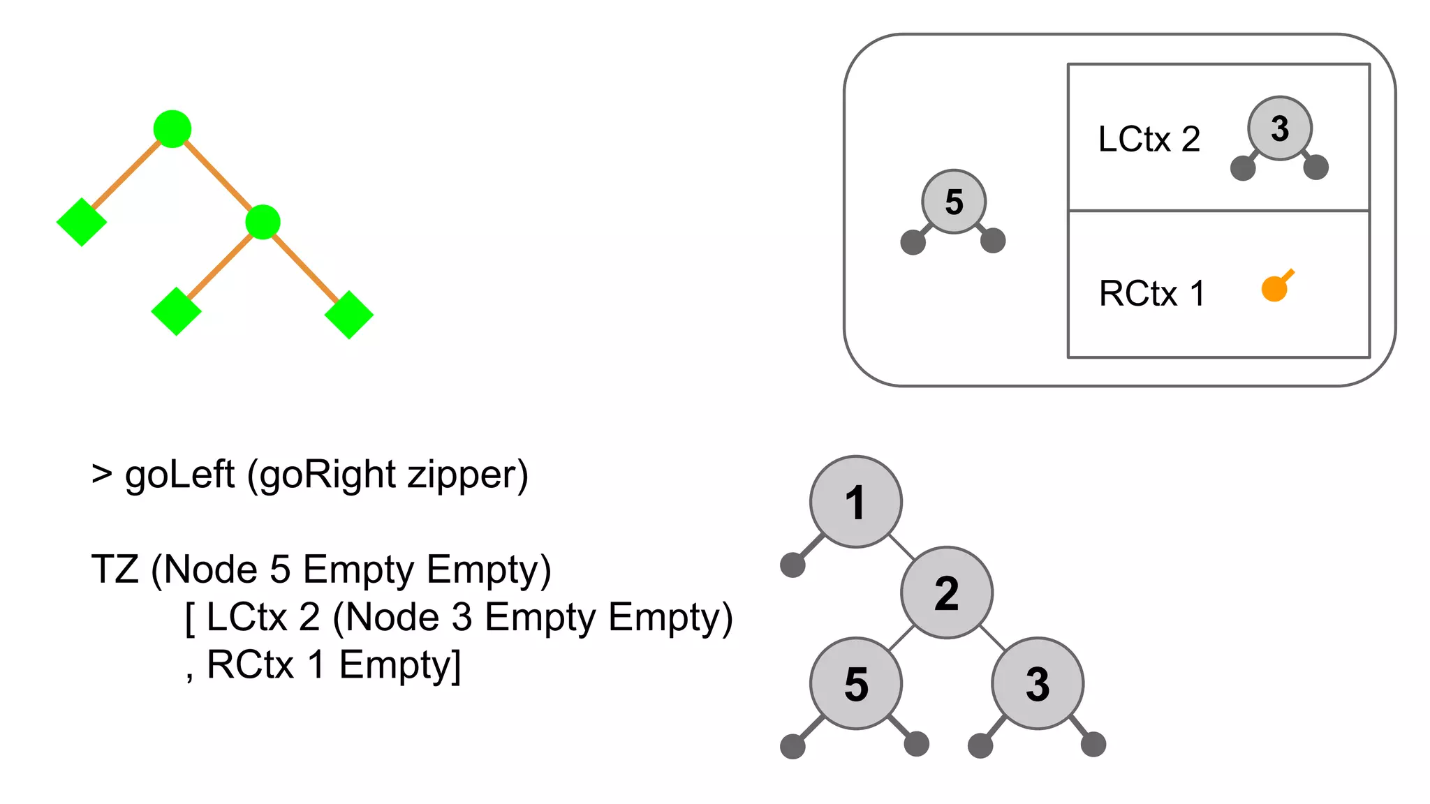 1
2
35
> goLeft (goRight zipper)
TZ (Node 5 Empty Empty)
[ LCtx 2 (Node 3 Empty Empty)
, RCtx 1 Empty]
RCtx 1
LCtx 2 3
5
 