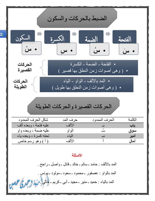 ‫األمـثلة‬
. ‫راجح‬ ‫ـ‬ ‫واصل‬ ‫ـ‬ ‫قائل‬ ‫ـ‬ ‫خالد‬ ‫ـ‬ ‫سالم‬ ‫ـ‬ ‫حامد‬ : ‫باأللف‬ ‫المد‬
. ‫يونس‬ ‫ـ‬ ‫مولود‬ ‫ـ‬ ‫سعود‬ ‫ـ‬ ‫محمود‬ ‫ـ‬ ‫عصفور‬ : ‫بالواو‬ ‫المد‬
‫خالي‬ ‫ـ‬ ‫كريم‬ ‫ـ‬ ‫أبي‬ ‫ـ‬ ‫مجيد‬ ‫ـ‬ ‫منير‬ ‫ـ‬ ‫حميد‬ : ‫بالياء‬ ‫المد‬.
‫الكلمة‬‫الممدود‬ ‫الحرف‬‫المد‬ ‫حرف‬‫الممدود‬ ‫الحرف‬ ‫شكل‬
‫باب‬‫ـ‬َ‫ب‬‫األلف‬‫ألف‬ ‫وبعده‬ ، ‫فتحة‬ ‫عليه‬
‫سوق‬‫ُـ‬‫س‬‫الواو‬‫ضمة‬ ‫عليه‬‫واو‬ ‫وبعده‬ ،
‫أمير‬‫مـ‬‫الياء‬‫ياء‬ ‫وبعده‬ ، ‫كسرة‬ ‫تحته‬
‫آمال‬َ‫أ‬‫األلف‬‫خاص‬ ‫رسم‬ ‫وهو‬ ) ‫آ‬ (
‫وال‬ ‫بالحركات‬ ‫الضبط‬‫سكون‬
‫السكون‬
•‫س‬
‫رسة‬‫لك‬‫ا‬
•‫س‬
‫الضمة‬
•‫س‬
‫الفتحة‬
•‫س‬
‫الطويلة‬ ‫والحركات‬ ‫القصيرة‬ ‫الحركات‬
‫الحركات‬
‫القصيرة‬
•‫الفتحة‬-‫الضمة‬-‫الكسرة‬
•(‫قصير‬ ‫بها‬ ‫النطق‬ ‫زمن‬ ‫أصوات‬ ‫وهى‬)
‫الحركات‬
‫الطويلة‬
•‫باأللف‬ ‫المد‬-‫الواو‬-‫الياء‬
•(‫طويل‬ ‫بها‬ ‫النطق‬ ‫زمن‬ ‫أصوات‬ ‫وهى‬)
 