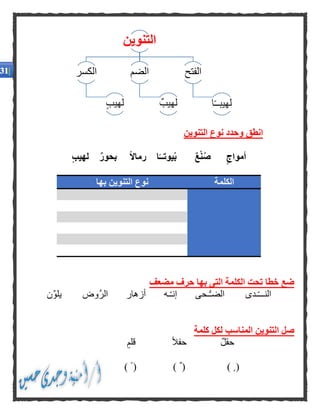 ‫التنوين‬ ‫نوع‬ ‫وحدد‬ ‫انطق‬
ًّ‫ال‬‫رما‬ ‫ا‬ًّ‫يوتــ‬‫ب‬ ٌ‫ع‬‫ن‬‫ص‬ ٍ‫أمواج‬ٍ‫ب‬‫لهي‬ ٌ‫ر‬‫بحو‬
‫الكلمة‬‫بها‬ ‫التنوين‬ ‫نوع‬
‫مضعف‬ ‫حرف‬ ‫بها‬ ‫التى‬ ‫الكلمة‬ ‫تحت‬ ‫خطا‬ ‫ضع‬
‫ن‬ِّ‫يلو‬ ‫َّوض‬‫ر‬‫ال‬ ‫أزهار‬ ‫ـه‬ّ‫ـ‬‫إن‬ ‫ـحى‬ُّ‫ـ‬‫الض‬ ‫ـدى‬ّ‫ـ‬‫النــ‬
‫كلمة‬ ‫لكل‬ ‫المناسب‬ ‫التنوين‬ ‫صل‬
‫ح‬ ‫حقل‬‫قلم‬ ً‫ال‬‫ف‬
) ً ( ) ( ) (
‫التنوين‬
‫الكسر‬
‫لهيب‬
‫الضم‬
‫لهيب‬
‫الفتح‬
‫ا‬ً‫ـ‬‫لهيبـ‬
 