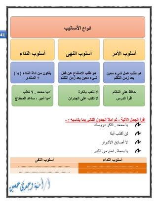 : ‫يناسبه‬ ‫بما‬ ‫التالى‬ ‫الجدول‬ ‫امأل‬ ‫ثم‬ ، ‫اآلتية‬ ‫الجمل‬ ‫اقرأ‬-
‫دروسك‬ ‫ذاكر‬ . ‫محمد‬ ‫يا‬
‫ًا‬‫د‬‫أب‬ ‫أكذب‬ ‫لن‬
‫األشرار‬ ‫أصادق‬ ‫ال‬
‫الكبير‬ ‫احترمى‬ . ‫بسمة‬ ‫يا‬
‫أسل‬‫النداء‬ ‫وب‬‫النفى‬ ‫أسلوب‬
.........................................................................................
........................................................................................
‫أنواع‬‫األساليب‬
‫النداء‬ ‫أسلوب‬
‫النداء‬ ‫أداة‬ ‫من‬ ‫يتكون‬{‫يا‬}
+‫المنادى‬
‫محمد‬ ‫يا‬.‫تكذب‬ ‫ال‬
‫المحتاج‬ ‫ساعد‬ ، ‫أمير‬ ‫يا‬
‫النهى‬ ‫أسلوب‬
‫فعل‬ ‫عن‬ ‫االمتناع‬ ‫طلب‬ ‫هو‬
‫التكلم‬ ‫زمن‬ ‫بعد‬ ‫معين‬ ‫شيء‬
‫بالكرة‬ ‫تلعب‬ ‫ال‬
‫الجدران‬ ‫على‬ ‫تكتب‬ ‫ال‬
‫األمر‬ ‫أسلوب‬
‫معين‬ ‫شيء‬ ‫عمل‬ ‫طلب‬ ‫هو‬
‫التكلم‬ ‫زمن‬ ‫بعد‬
‫النظام‬ ‫على‬ ‫حافظ‬
‫الدرس‬ ‫اقرأ‬
 