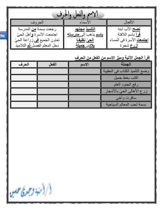‫األفعال‬‫األسماء‬‫الحروف‬
‫نصح‬‫ابنه‬ ‫األب‬
‫قرأ‬‫الالفتة‬ ‫باسم‬
‫اجتمعت‬‫المساء‬ ‫فى‬ ‫األسرة‬
‫ازرع‬‫شجرة‬
‫التلميذ‬‫مجتهد‬
‫باسم‬‫إلى‬ ‫يذهب‬‫مدرسته‬
‫الحى‬‫ا‬ًّ‫نظيفـ‬
‫بالد‬‫ى‬‫جميلة‬
‫بسمة‬ ‫رجعت‬‫من‬‫المدرسة‬
‫األسرة‬ ‫اجتمعت‬‫و‬ّ‫ى‬‫الح‬ ‫أهل‬
‫الجميع‬ ‫تعاون‬‫فى‬ّ‫ى‬‫الح‬ ‫زراعة‬
‫الفصل‬ ‫المعلم‬ ‫دخل‬‫ثم‬‫التالميذ‬
‫الحرف‬ ‫من‬ ‫الفعل‬ ‫من‬ ‫االسم‬ ‫ز‬‫ومي‬ ‫اآلتية‬ ‫الجمل‬ ‫اقرأ‬
‫الجملة‬‫االسم‬‫الفعل‬‫الحرف‬
‫الحقيبة‬ ‫فى‬ ‫الكتاب‬ ‫التلميذ‬ ‫وضع‬
‫جميل‬ ‫بخط‬ ‫اكتب‬
‫العلم‬ ‫الجنود‬ ‫رفع‬
‫باألشجار‬ ّ‫ى‬‫الح‬ ‫األهالى‬ ‫زرع‬
‫وأخى‬ ‫سافرت‬
‫بسم‬‫السياحية‬ ‫المعالم‬ ‫تحب‬ ‫ة‬
 
