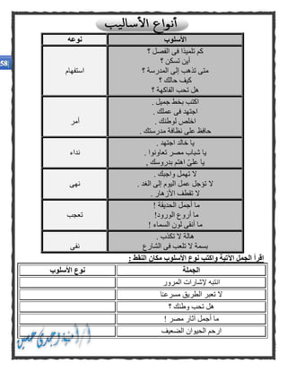 ‫األسلوب‬‫نوعه‬
‫؟‬ ‫الفصل‬ ‫فى‬ ‫تلميذا‬ ‫كم‬
‫؟‬ ‫تسكن‬ ‫أين‬
‫؟‬ ‫المدرسة‬ ‫إلى‬ ‫تذهب‬ ‫متى‬
‫كي‬‫؟‬ ‫حالك‬ ‫ف‬
‫؟‬ ‫الفاكهة‬ ‫تحب‬ ‫هل‬
‫استفهام‬
. ‫جميل‬ ‫بخط‬ ‫اكتب‬
. ‫عملك‬ ‫فى‬ ‫اجتهد‬
. ‫لوطنك‬ ‫اخلص‬
. ‫مدرستك‬ ‫نظافة‬ ‫على‬ ‫حافظ‬
‫أمر‬
. ‫اجتهد‬ ‫خالد‬ ‫يا‬
. ‫تعاونوا‬ ‫مصر‬ ‫شباب‬ ‫يا‬
, ‫بدروسك‬ ‫اهتم‬ ّ‫ى‬‫عل‬ ‫يا‬
‫نداء‬
. ‫واجبك‬ ‫تهمل‬ ‫ال‬
. ‫الغد‬ ‫إلى‬ ‫اليوم‬ ‫عمل‬ ‫تؤجل‬ ‫ال‬
. ‫األزهار‬ ‫تقطف‬ ‫ال‬
‫نهى‬
‫أجمل‬ ‫ما‬‫الحديقة‬!
‫الورود‬ ‫أروع‬ ‫ما‬!
‫السماء‬ ‫لون‬ ‫أنقى‬ ‫ما‬!
‫تعجب‬
. ‫تكذب‬ ‫ال‬ ‫هالة‬
‫الشارع‬ ‫فى‬ ‫تلعب‬ ‫ال‬ ‫بسمة‬‫نفى‬
: ‫النقط‬ ‫مكان‬ ‫األسلوب‬ ‫نوع‬ ‫واكتب‬ ‫اآلتية‬ ‫الجمل‬ ‫اقرأ‬
‫الجملة‬‫األسلوب‬ ‫نوع‬
‫المرور‬ ‫إلشارات‬ ‫انتبه‬
‫ا‬ً‫ـ‬‫مسرع‬ ‫الطريق‬ ‫تعبر‬ ‫ال‬
‫؟‬ ‫وطنك‬ ‫تحب‬ ‫هل‬
‫مصر‬ ‫آثار‬ ‫أجمل‬ ‫ما‬!
‫الضعيف‬ ‫الحيوان‬ ‫ارحم‬
 