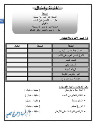 : ‫الجدول‬ ‫وامأل‬ ‫اآلتية‬ ‫الجمل‬ ‫اقرأ‬
‫الجملة‬‫الحقيقة‬‫الخيال‬
‫األرض‬ ‫فى‬ ‫هللا‬ ‫جنة‬ ‫مصر‬
‫الكتب‬ ‫فى‬ ‫العرب‬ ‫شمس‬ ‫تشرق‬
‫تمطر‬ ‫السماء‬
‫تبكى‬ ‫السحب‬
‫شديدة‬ ‫الرياح‬
‫التلوث‬ ‫من‬ ‫يتألم‬ ‫النيل‬
‫الشوارع‬ ‫تمأل‬ ‫القمامة‬
: ‫القوسين‬ ‫بين‬ ‫مما‬ ‫الصواب‬ ‫ر‬‫تخي‬
‫حقيقة‬ { ‫مدرستى‬ ‫يا‬ ‫أهال‬ ‫أهال‬–} ‫خيال‬
‫حقيقة‬ { ‫السماء‬ ‫فى‬ ‫تطير‬ ‫الطائرة‬–} ‫خيال‬
‫حقيقة‬ { ‫يسقط‬ ‫المطر‬–} ‫خيال‬
‫الزرع‬‫حقيقة‬ { ‫أخضر‬–} ‫خيال‬
‫حقيقة‬ { ‫األزهار‬ ‫على‬ ‫الفراشات‬ ‫تتراقص‬–} ‫خيال‬
‫الحقيقة‬
‫حقيقة‬ ‫عن‬ ‫تعبر‬ ‫التى‬ ‫الجملة‬
: ‫مثل‬-‫ا‬ّ‫ـ‬‫الدنيـ‬ ُ‫ر‬‫تني‬ ُ‫الشمس‬
‫الخيال‬
‫حقيقة‬ ‫عن‬ ‫تعبر‬ ‫ال‬ ‫التى‬ ‫الجملة‬
: ‫مثل‬-َ‫م‬‫الظال‬ ّ‫ق‬‫يش‬ ‫الشمس‬ ُ‫ء‬‫ضو‬
 