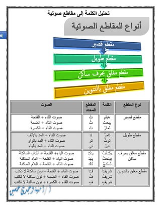 ‫المقطع‬ ‫نوع‬‫الكلمة‬‫المقطع‬
‫المحدد‬
‫الصوت‬
‫قصير‬ ‫مقطع‬‫هيثم‬
‫يبحث‬
‫ثمار‬
َ‫ث‬
ُ‫ث‬
‫ث‬
‫الفتحة‬ + ‫الثاء‬ ‫صوت‬
‫الضمة‬ + ‫الثاء‬ ‫صوت‬
‫الكسرة‬ + ‫الثاء‬ ‫صوت‬
‫طويل‬ ‫مقطع‬‫تامر‬
‫توت‬
‫تين‬
‫تا‬
‫تو‬
‫تى‬
‫باأللف‬ ‫المد‬ + ‫التاء‬ ‫صوت‬
‫بالواو‬ ‫المد‬ + ‫التاء‬ ‫صوت‬
‫ص‬‫بالياء‬ ‫المد‬ + ‫التاء‬ ‫وت‬
‫بحرف‬ ‫مغلق‬ ‫مقطع‬
‫ساكن‬
ُ‫ب‬ُ‫ت‬‫ـ‬ْ‫ـ‬‫يك‬
ُ‫حث‬ْ‫ـ‬‫يب‬
‫ـج‬ْ‫ـ‬‫ثــل‬
ْ‫ـ‬‫ك‬َ‫يـ‬
ْ‫ـ‬‫ب‬َ‫يـ‬
ْ‫ـ‬‫ل‬َ‫ثـ‬
‫الساكنة‬ ‫الكاف‬ + ‫الفتحة‬ +‫الياء‬ ‫صوت‬
‫الساكنة‬ ‫الباء‬ + ‫الفتحة‬ + ‫الياء‬ ‫صوت‬
‫الساكنة‬ ‫الالم‬ + ‫الفتحة‬ + ‫الثاء‬ ‫صوت‬
‫بالتنوين‬ ‫مغلق‬ ‫مقطع‬‫ا‬ً‫ـ‬‫شريف‬
‫شريف‬
‫شريف‬
‫ا‬ً‫ـ‬‫فـ‬
‫ف‬
‫ف‬
‫الف‬ ‫صوت‬‫تكتب‬ ‫ال‬ ‫ساكنة‬ ‫نون‬ + ‫الفتحة‬ + ‫اء‬
‫تكتب‬ ‫ال‬ ‫ساكنة‬ ‫نون‬ + ‫الضمة‬ + ‫الفاء‬ ‫صوت‬
‫تكتب‬ ‫ال‬ ‫ساكنة‬ ‫نون‬ + ‫الكسرة‬ + ‫الفاء‬ ‫صوت‬
‫صوتية‬ ‫مقاطع‬ ‫إلى‬ ‫الكلمة‬ ‫تحليل‬
 