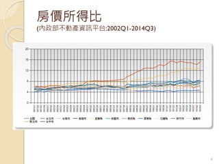房價所得比
(內政部不動產資訊平台:2002Q1-2014Q3)
6
 