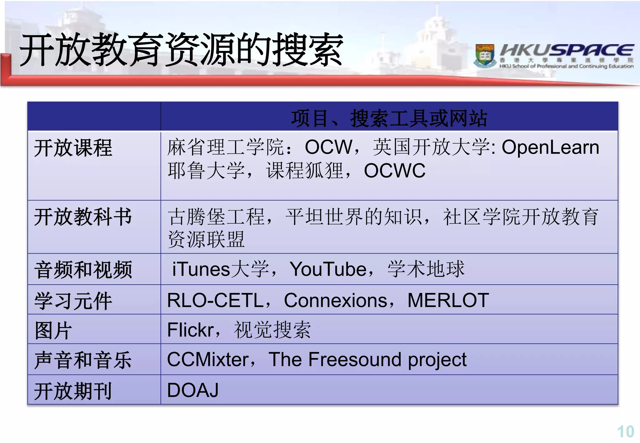 10
开放教育资源的搜索
项目、搜索工具或网站
开放课程 麻省理工学院：OCW，英国开放大学: OpenLearn
耶鲁大学，课程狐狸，OCWC
开放教科书 古腾堡工程，平坦世界的知识，社区学院开放教育
资源联盟
音频和视频 iTunes大学，YouTube，学术地球
学习元件 RLO-CETL，Connexions，MERLOT
图片 Flickr，视觉搜索
声音和音乐 CCMixter，The Freesound project
开放期刊 DOAJ
 