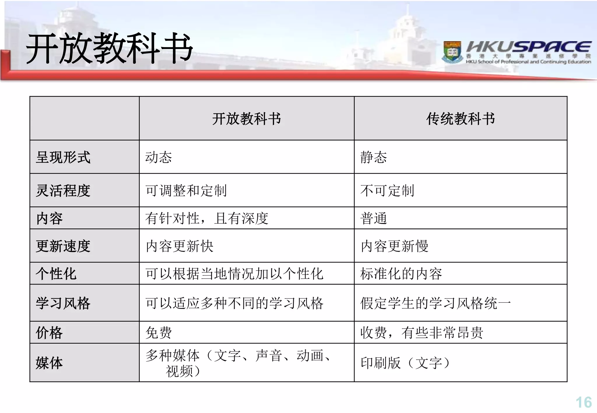 16
开放教科书
开放教科书 传统教科书
呈现形式 动态 静态
灵活程度 可调整和定制 不可定制
内容 有针对性，且有深度 普通
更新速度 内容更新快 内容更新慢
个性化 可以根据当地情况加以个性化 标准化的内容
学习风格 可以适应多种不同的学习风格 假定学生的学习风格统一
价格 免费 收费，有些非常昂贵
媒体
多种媒体（文字、声音、动画、
视频）
印刷版（文字）
 