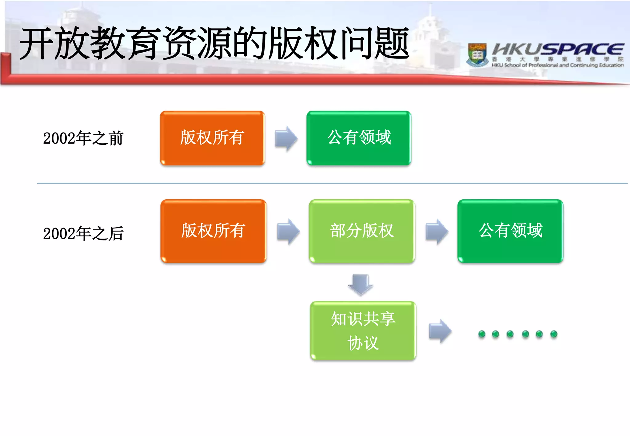 开放教育资源的版权问题
版权所有 公有领域
版权所有 部分版权 公有领域
知识共享
协议
2002年之前
2002年之后
 