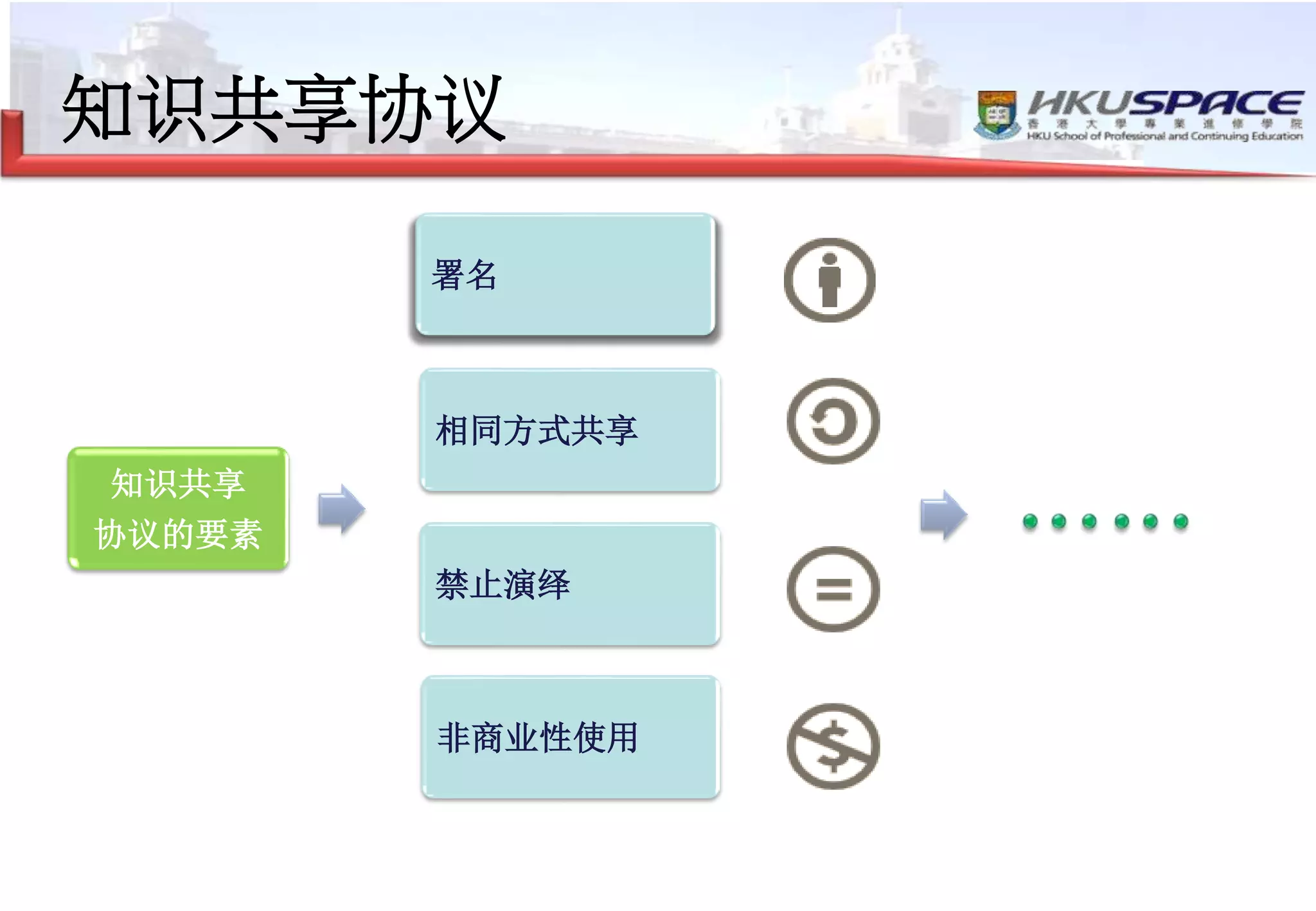知识共享协议
知识共享
协议的要素
署名
非商业性使用
相同方式共享
禁止演绎
 