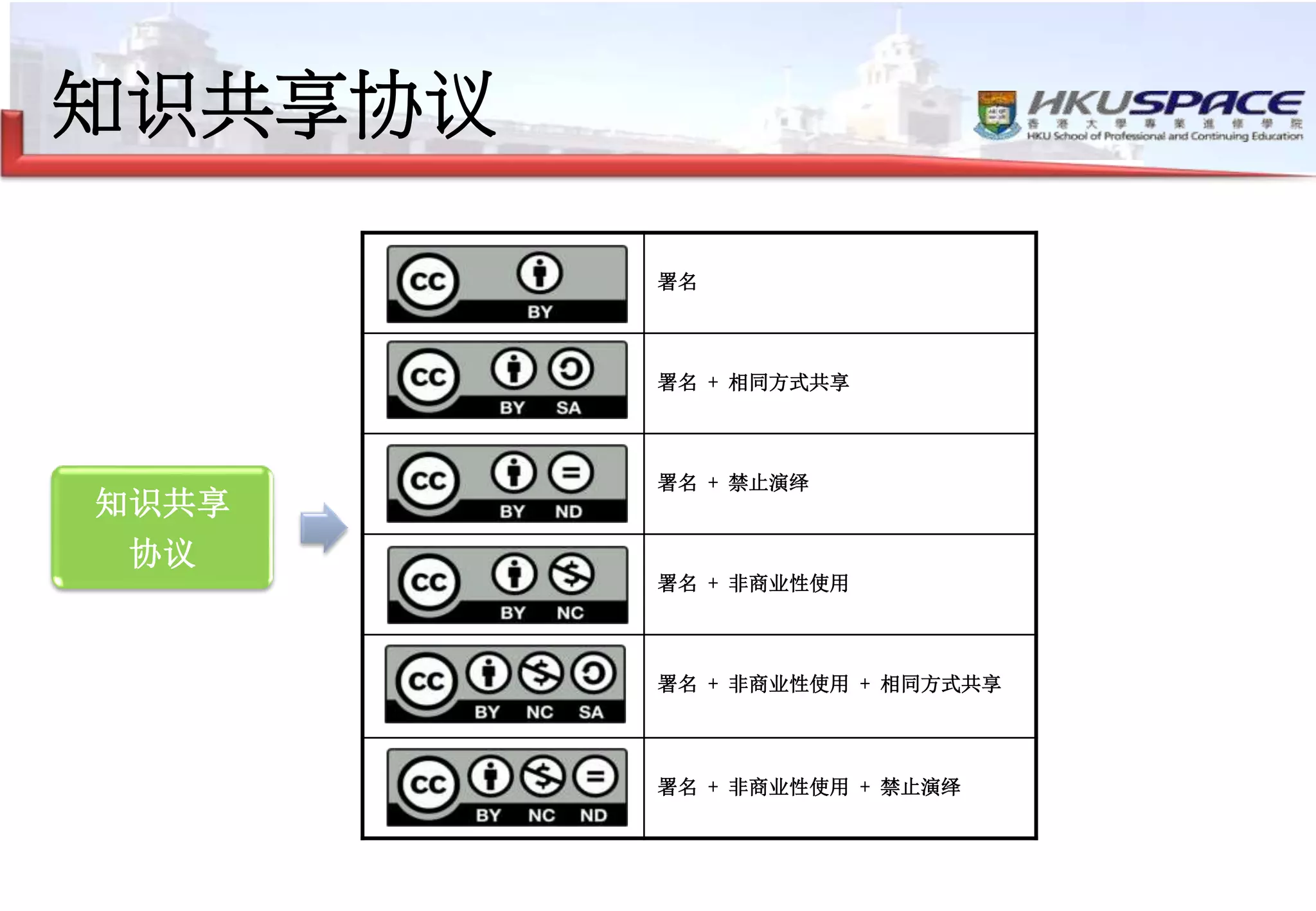 署名
署名 + 相同方式共享
署名 + 禁止演绎
署名 + 非商业性使用
署名 + 非商业性使用 + 相同方式共享
署名 + 非商业性使用 + 禁止演绎
知识共享协议
知识共享
协议
 