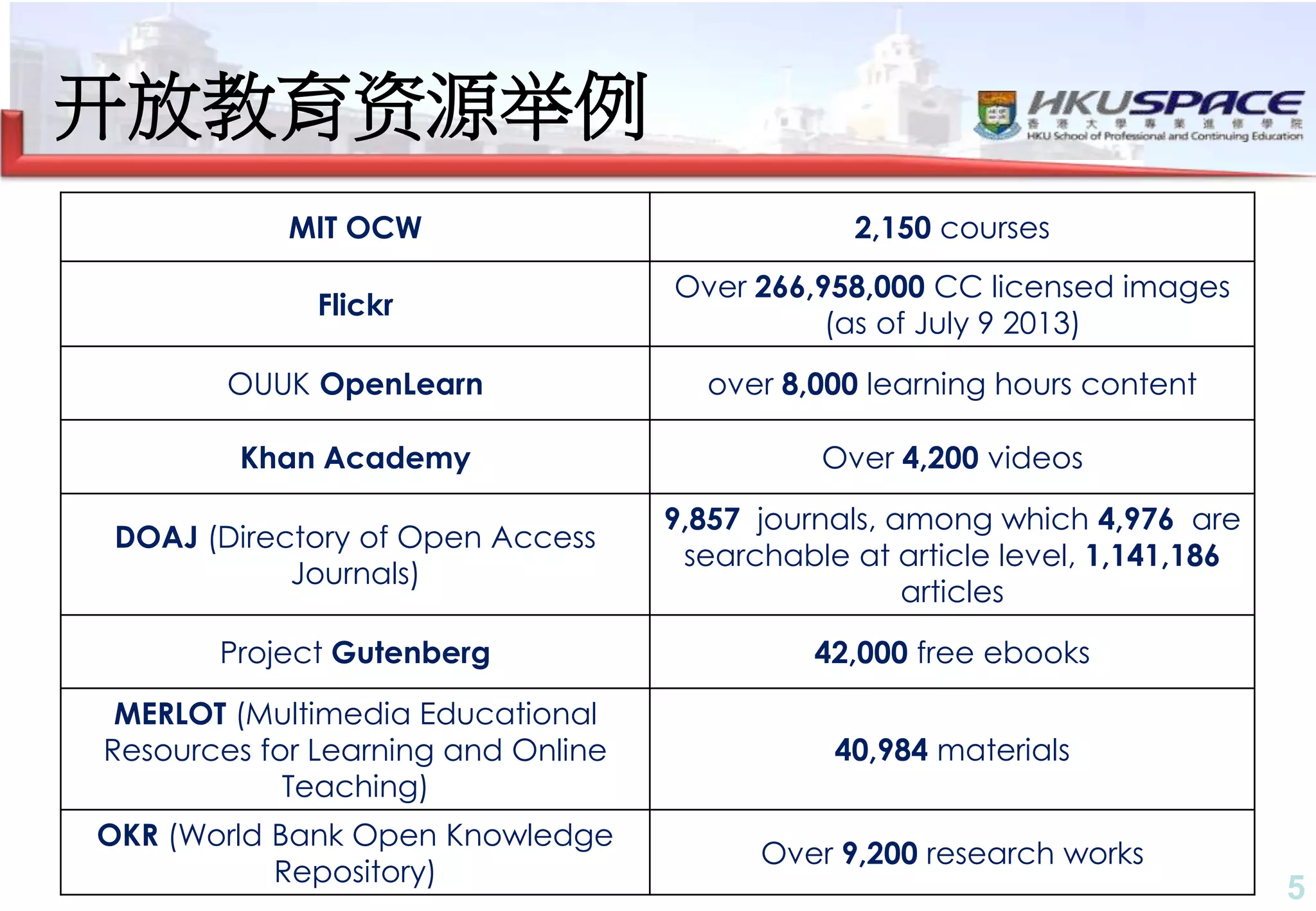 5
开放教育资源举例
MIT OCW 2,150 courses
Flickr
Over 266,958,000 CC licensed images
(as of July 9 2013)
OUUK OpenLearn over 8,000 learning hours content
Khan Academy Over 4,200 videos
DOAJ (Directory of Open Access
Journals)
9,857 journals, among which 4,976 are
searchable at article level, 1,141,186
articles
Project Gutenberg 42,000 free ebooks
MERLOT (Multimedia Educational
Resources for Learning and Online
Teaching)
40,984 materials
OKR (World Bank Open Knowledge
Repository)
Over 9,200 research works
 