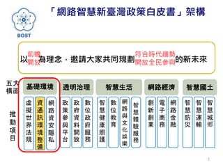 「網路智慧新臺灣政策白皮書」架構
基礎環境 透明治理 智慧生活 網路經濟 智慧國土
五大
構面
以 為理念，邀請大家共同規劃 的新未來
前瞻
開放
符合時代趨勢
開放全民參與
資
通
訊
環
境
整
備
虛
擬
世
界
法
規
政
策
參
與
平
台
政
府
資
料
開
放
數
位
政
府
服
務
智
慧
健
康
照
護
數
位
教
育
網
路
資
安
隱
私
創
新
創
業
電
子
商
務
網
路
金
融
智
慧
防
災
智
慧
運
輸
智
慧
城
鄉
推
動
項
目
網
路
與
文
化
娛
樂
智
慧
體
驗
服
務
3
 