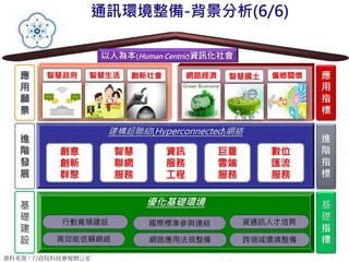 9
應
用
指
標
基
礎
指
標
優化基礎環境
應
用
願
景
基
礎
建
設
進
階
發
展
以人為本(Human Centric)資訊化社會
建構超聯結(Hyperconnected)網絡
進
階
指
標
智慧
聯網
服務
巨量
雲端
服務
創意
創新
群聚
數位
匯流
服務
資訊
服務
工程
智慧政府 創新社會 網路經濟智慧生活 偏鄉關懷
國際標準參與連結
網路應用法規整備
資通訊人才培育
跨領域環境整備
行動寬頻建設
高效能信賴網絡
通訊環境整備-背景分析(6/6)
智慧國土
資料來源：行政院科技會報辦公室
 