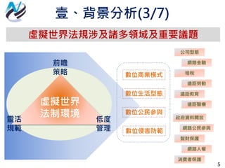 壹、背景分析(3/7)
5
虛擬世界法規涉及諸多領域及重要議題
虛擬世界
法制環境 低度
管理
前瞻
策略
靈活
規範
數位商業模式
數位生活型態
數位侵害防範
數位公民參與
消費者保護
網路人權
遠距勞動
遠距教育
遠距醫療
公司型態
智財保護
租稅
網路金融
政府資料開放
網路公民參與
 