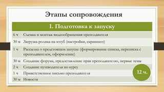 Этапы сопровождения
I. Подготовка к запуску
6 ч Съемка и монтаж видеообращения преподавателя
30 м Загрузка ролика на ютуб (настройки, скриншот)
1 ч Рассылка о предстоящем запуске (формирование списка, переписка с
преподавателем, оформление)
30 м Создание форума, предоставление прав преподавателю, первые темы
2 ч Создание путеводителя по курсу
1 ч Приветственное письмо преподавателя
30 м Новости
12 ч.
 