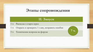 Этапы сопровождения
II. Запуск
1 ч Рассылка о старте курса
1 ч Открыть и проверить 1 главу, исправить ошибки
5 ч Технические вопросы на форуме 7 ч.
 