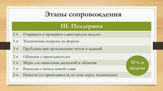 Этапы сопровождения
III. Поддержка
1 ч Открывать и проверять главы каждую неделю
5 ч Технические вопросы на форуме
3 ч Проблемы при прохождении тестов и заданий
2 ч Общение с преподавателем
1 ч Меры для оживления дискуссий и общения
1 ч Рассылка о начале новой главы
2 ч Новости (от преподавателя, по теме курса, технические)
15 ч. в
неделю
 