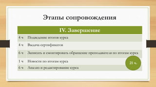 Этапы сопровождения
IV. Завершение
4 ч Подведение итогов курса
4 ч Выдача сертификатов
6 ч Записать и смонтировать обращение преподавателя по итогам курса
1 ч Новости по итогам курса
6 ч Анализ и редактирование курса
21 ч.
 