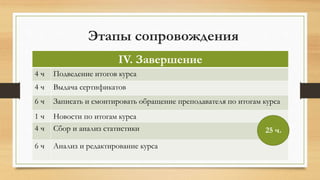 Этапы сопровождения
IV. Завершение
4 ч Подведение итогов курса
4 ч Выдача сертификатов
6 ч Записать и смонтировать обращение преподавателя по итогам курса
1 ч Новости по итогам курса
4 ч Сбор и анализ статистики
6 ч Анализ и редактирование курса
25 ч.
 