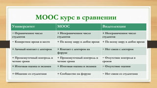 MOOC курс в сравнении
Сочетает в себе плюсы очного образования и видеолекций:
Университет MOOC Видеолекции
− Ограниченное число
студентов
+ Неограниченное число
студентов
+ Неограниченное число
студентов
− Конкретное время и место + По всему миру в любое время + По всему миру в любое время
+ Личный контакт с лектором + Контакт с лектором на
форуме
− Нет связи с лектором
+ Промежуточный контроль и
четкие сроки
+ Промежуточный контроль и
четкие сроки
− Отсутствие контроля и
сроков
+ Итоговая оценка и экзамен + Итоговая оценка и экзамен − Отсутствие оценки
+ Общение со студентами + Сообщество на форуме − Нет связи со студентами
 