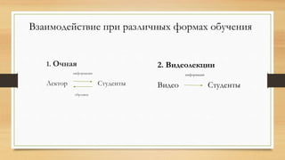Взаимодействие при различных формах обучения
1. Очная
информация
Лектор Студенты
обр.связь
2. Видеолекции
информация
Видео Студенты
 