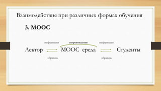 Взаимодействие при различных формах обучения
3. MOOC
информация сопровождение информация
Лектор MOOC среда Студенты
обр.связь обр.связь
 